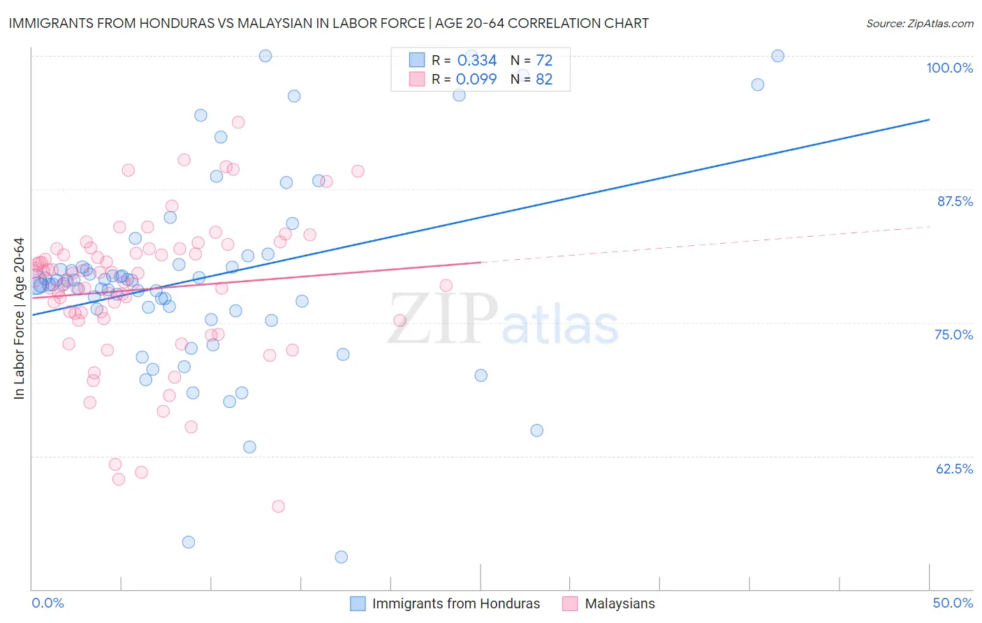 Immigrants from Honduras vs Malaysian In Labor Force | Age 20-64