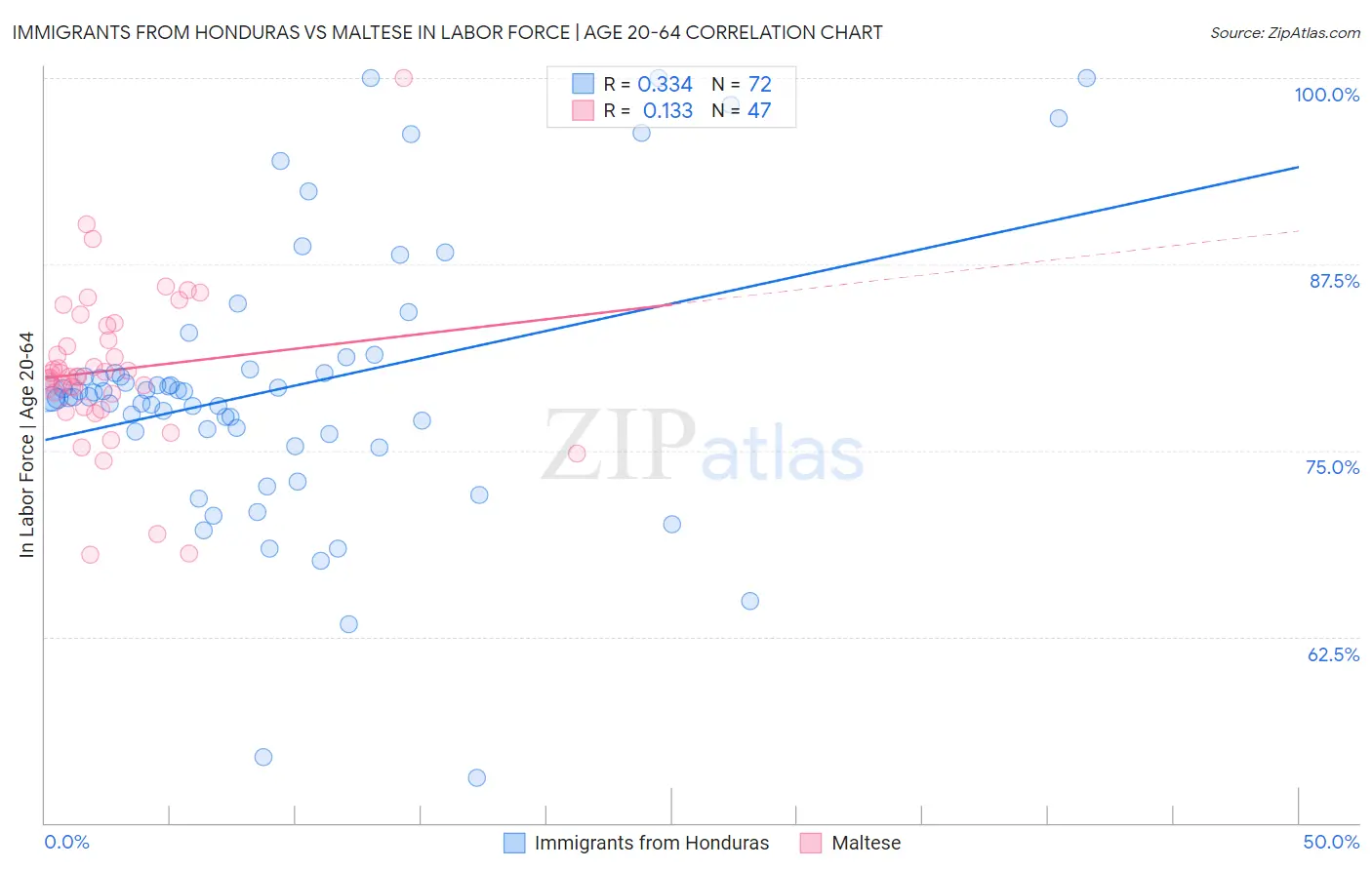Immigrants from Honduras vs Maltese In Labor Force | Age 20-64