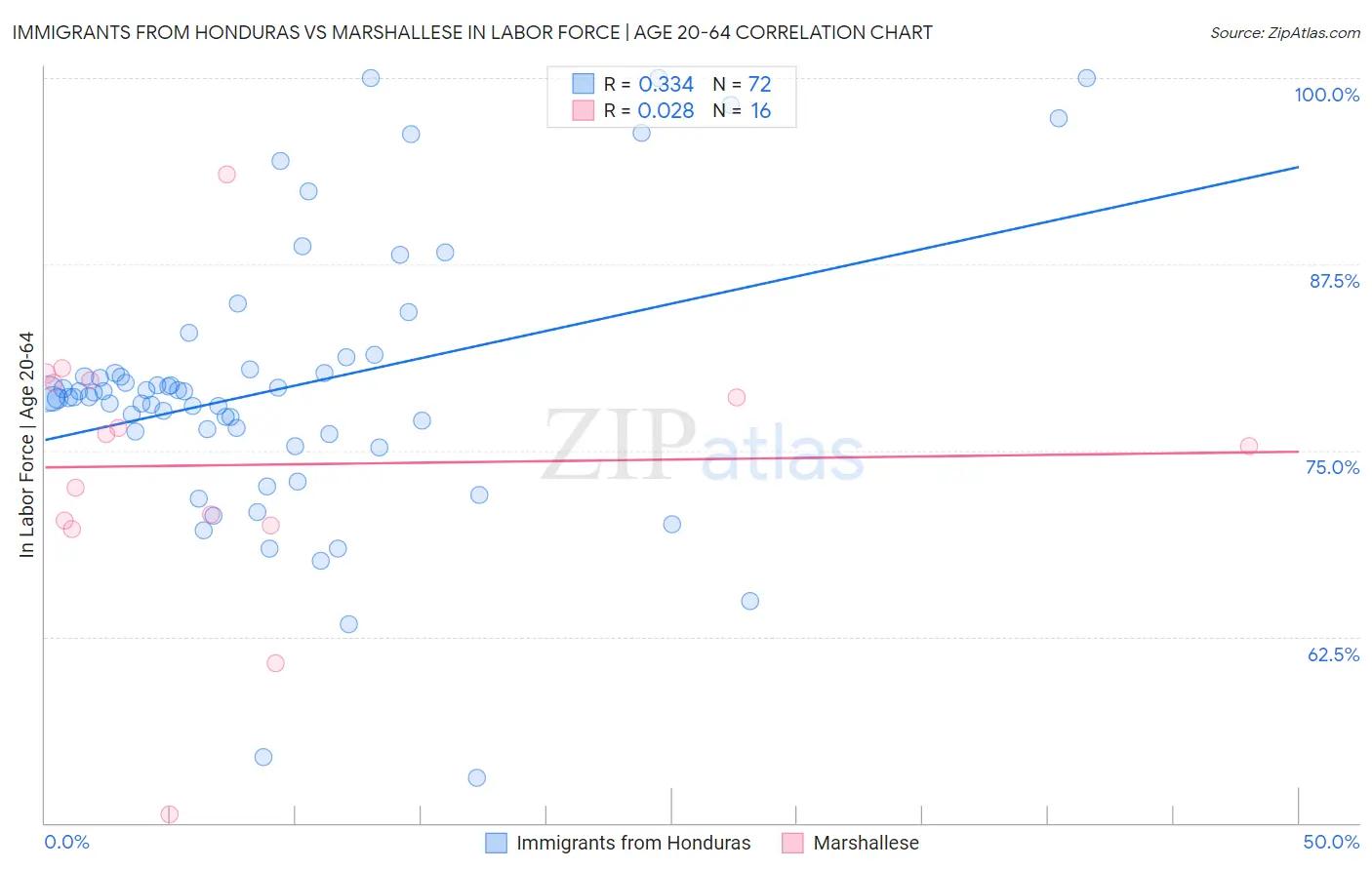 Immigrants from Honduras vs Marshallese In Labor Force | Age 20-64