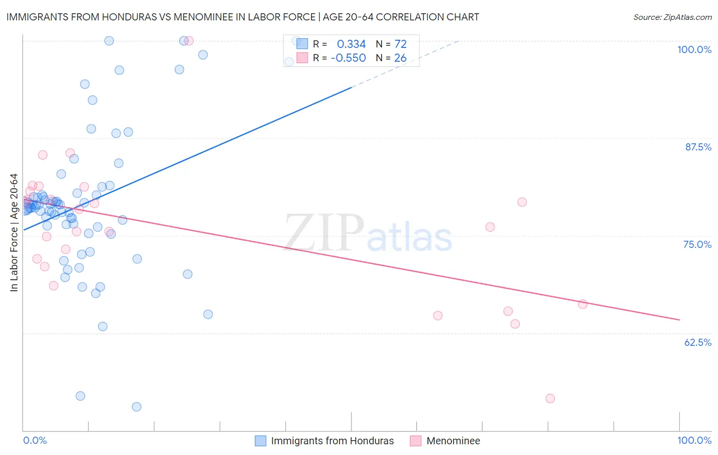 Immigrants from Honduras vs Menominee In Labor Force | Age 20-64