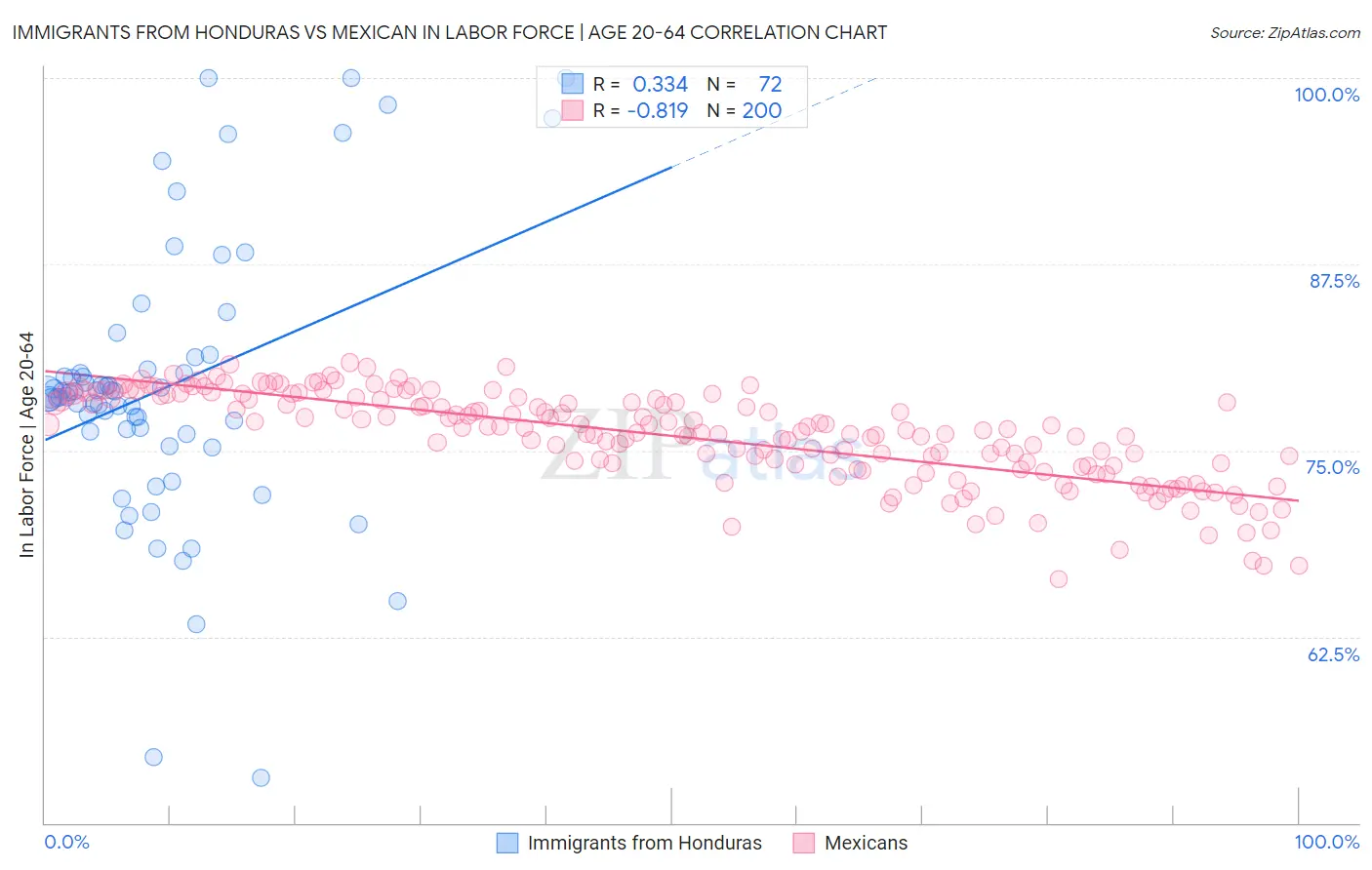 Immigrants from Honduras vs Mexican In Labor Force | Age 20-64