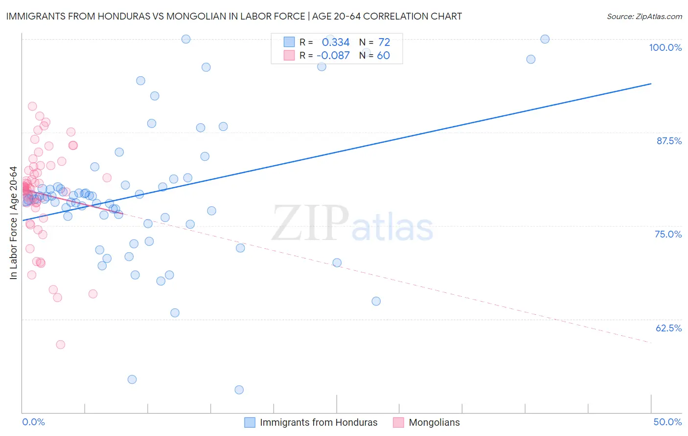 Immigrants from Honduras vs Mongolian In Labor Force | Age 20-64