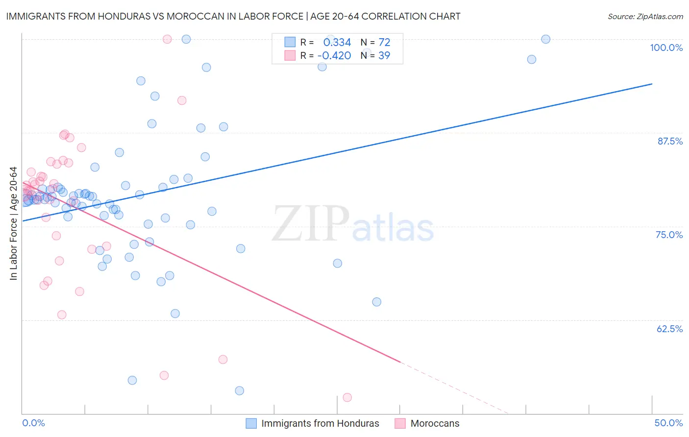 Immigrants from Honduras vs Moroccan In Labor Force | Age 20-64