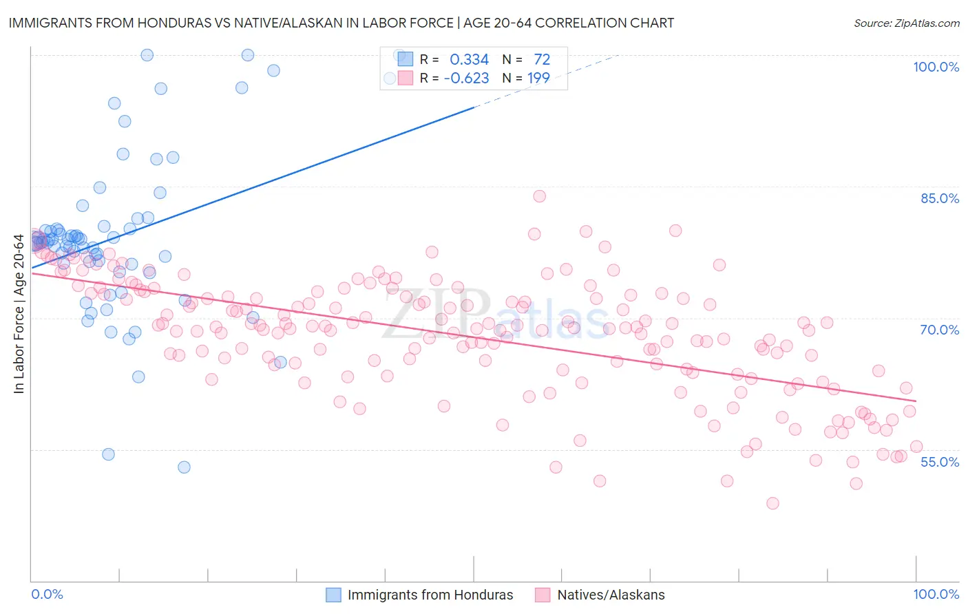Immigrants from Honduras vs Native/Alaskan In Labor Force | Age 20-64