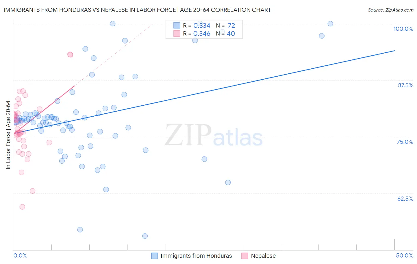 Immigrants from Honduras vs Nepalese In Labor Force | Age 20-64