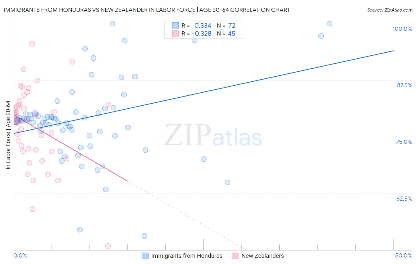 Immigrants from Honduras vs New Zealander In Labor Force | Age 20-64