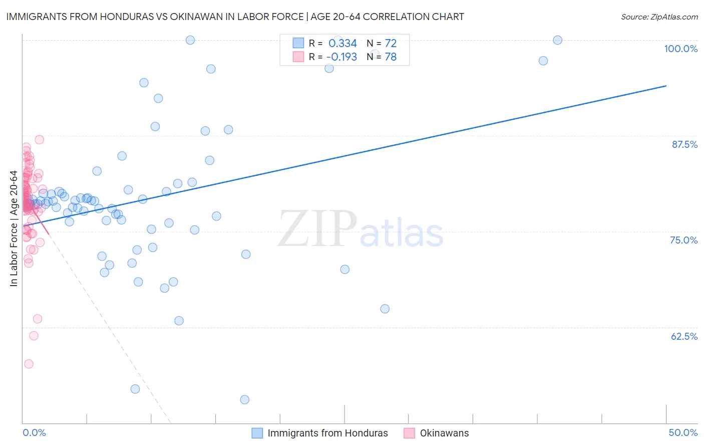 Immigrants from Honduras vs Okinawan In Labor Force | Age 20-64