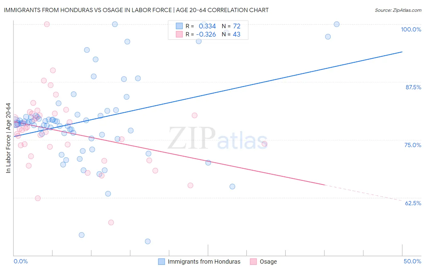 Immigrants from Honduras vs Osage In Labor Force | Age 20-64