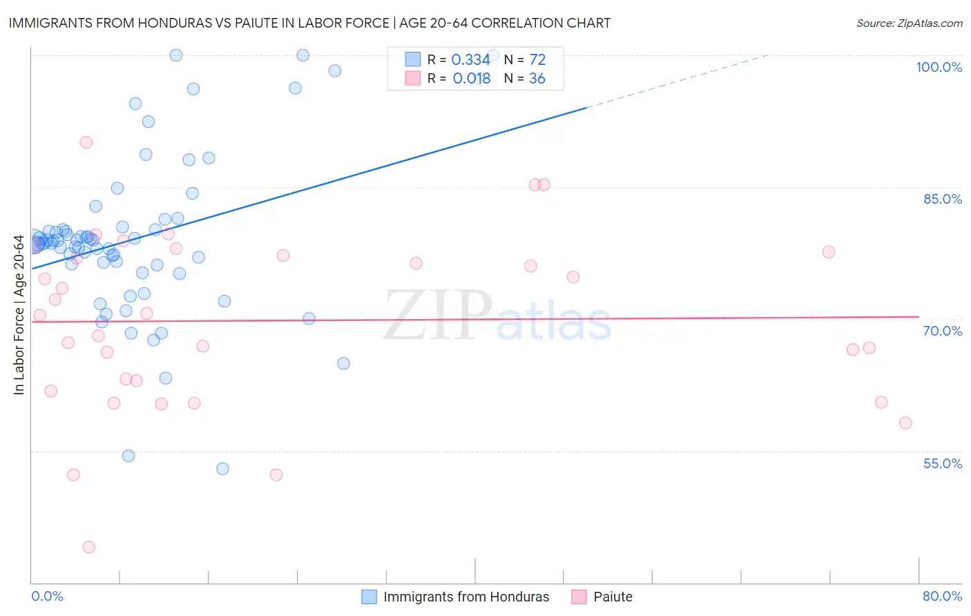 Immigrants from Honduras vs Paiute In Labor Force | Age 20-64