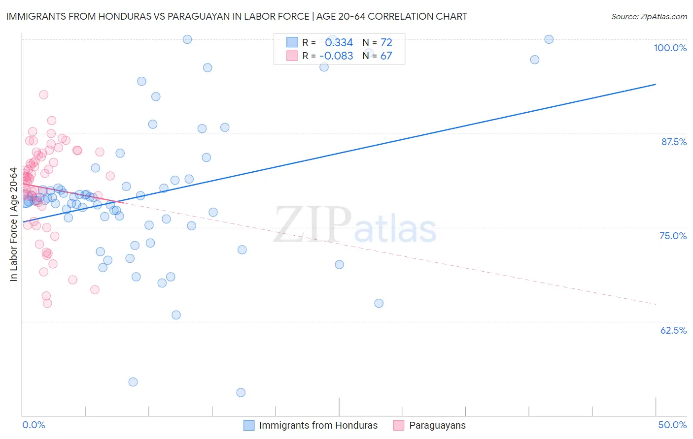 Immigrants from Honduras vs Paraguayan In Labor Force | Age 20-64