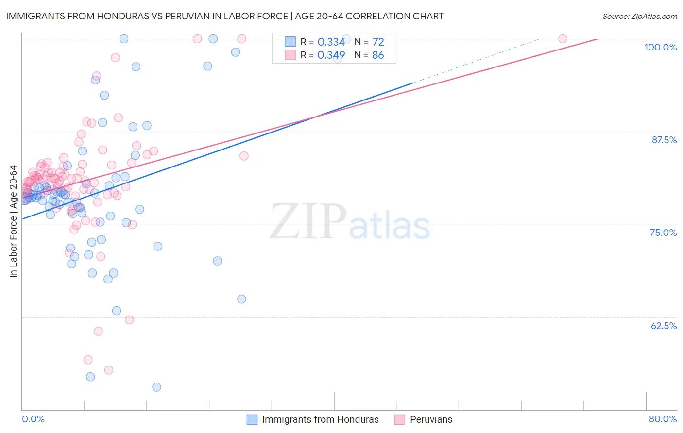 Immigrants from Honduras vs Peruvian In Labor Force | Age 20-64