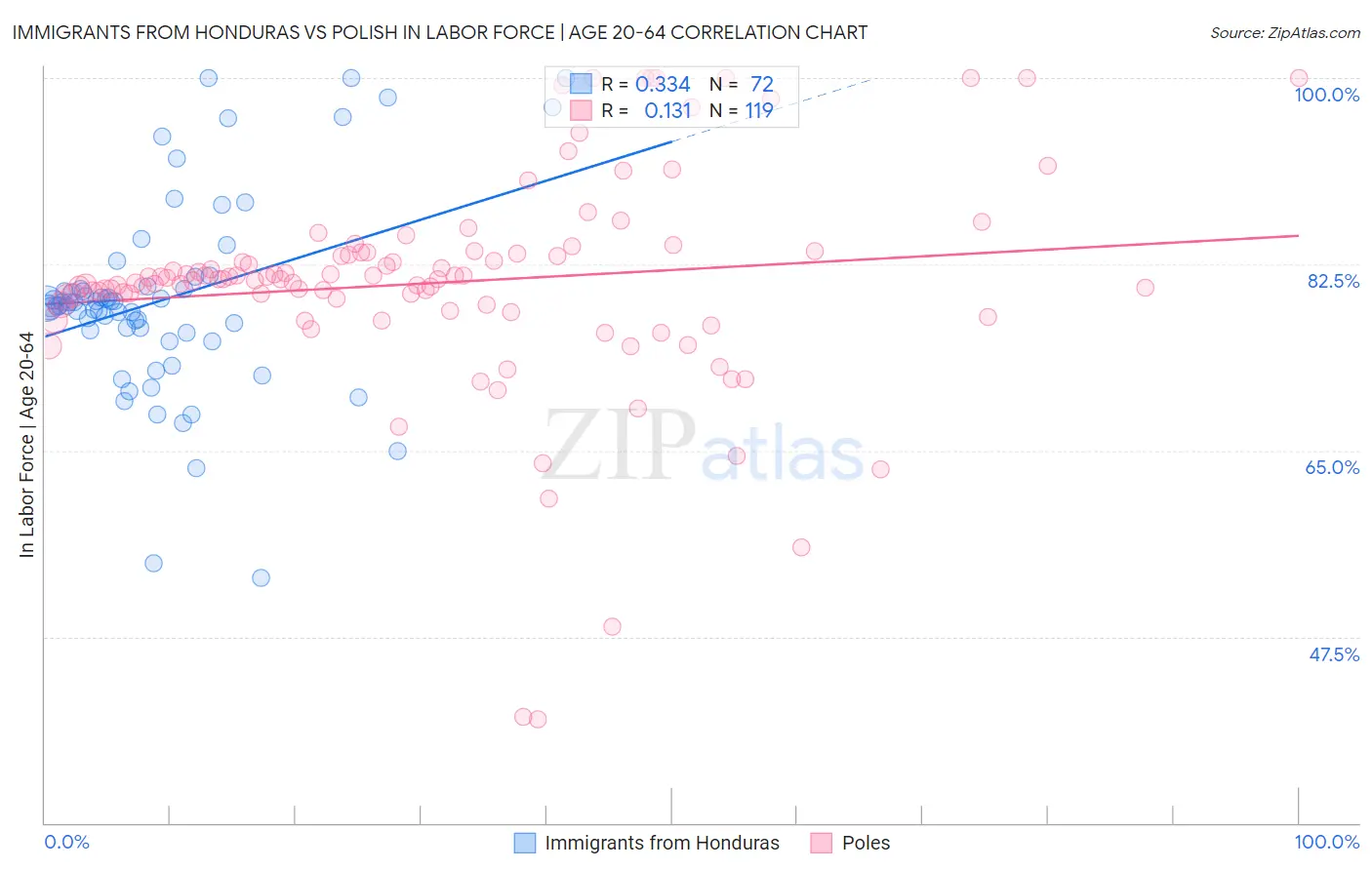 Immigrants from Honduras vs Polish In Labor Force | Age 20-64