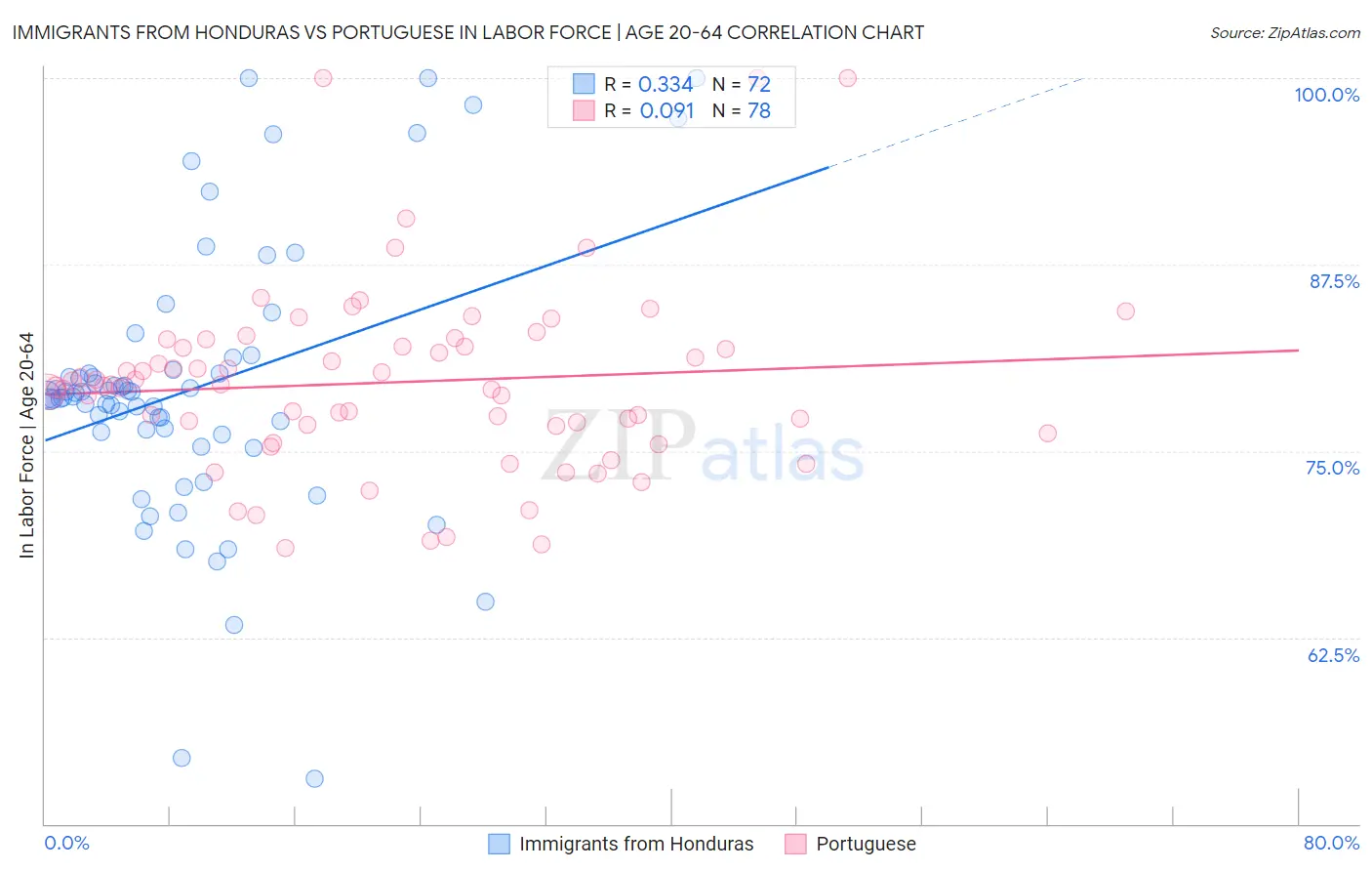 Immigrants from Honduras vs Portuguese In Labor Force | Age 20-64