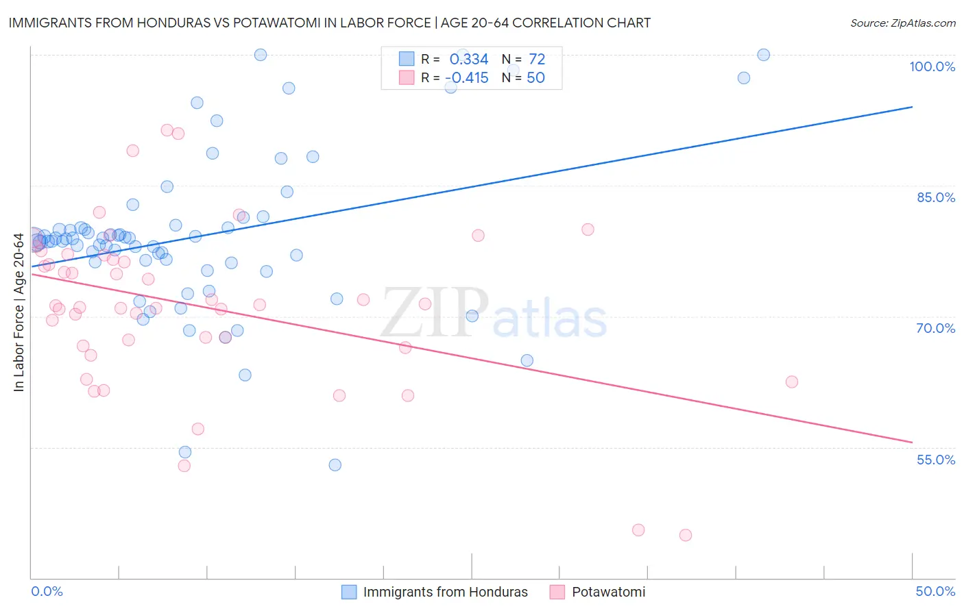Immigrants from Honduras vs Potawatomi In Labor Force | Age 20-64