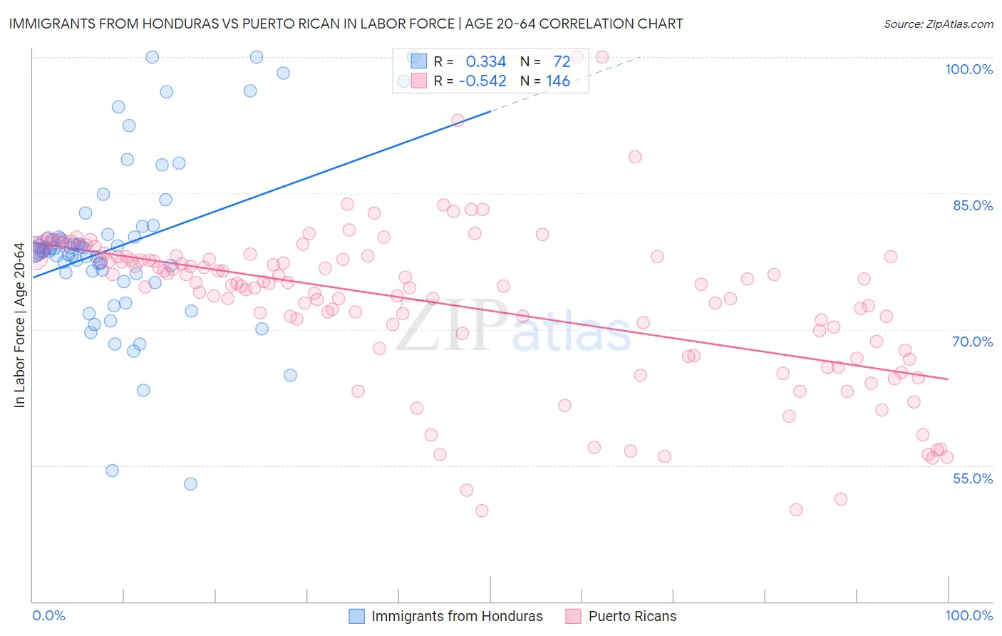 Immigrants from Honduras vs Puerto Rican In Labor Force | Age 20-64