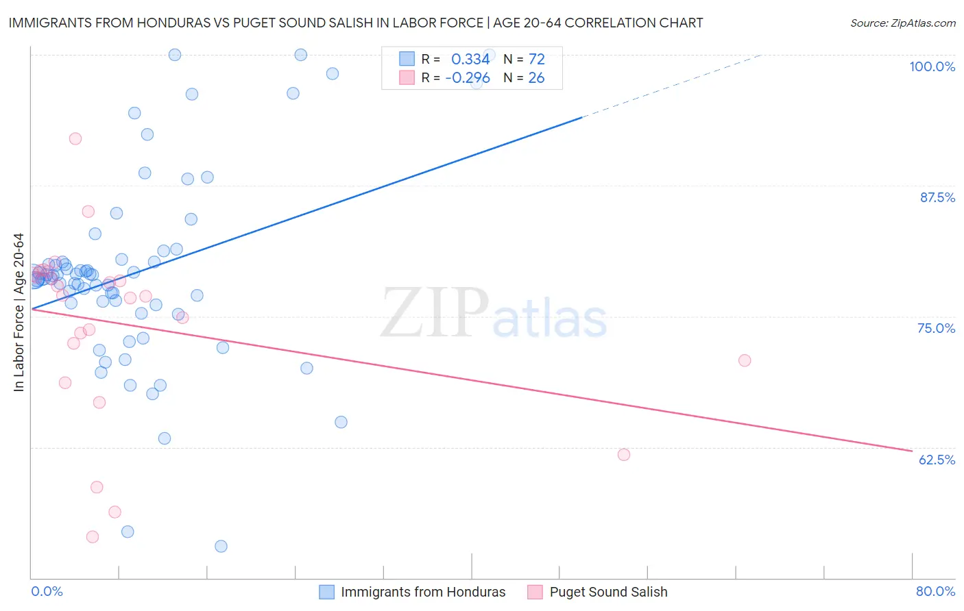 Immigrants from Honduras vs Puget Sound Salish In Labor Force | Age 20-64