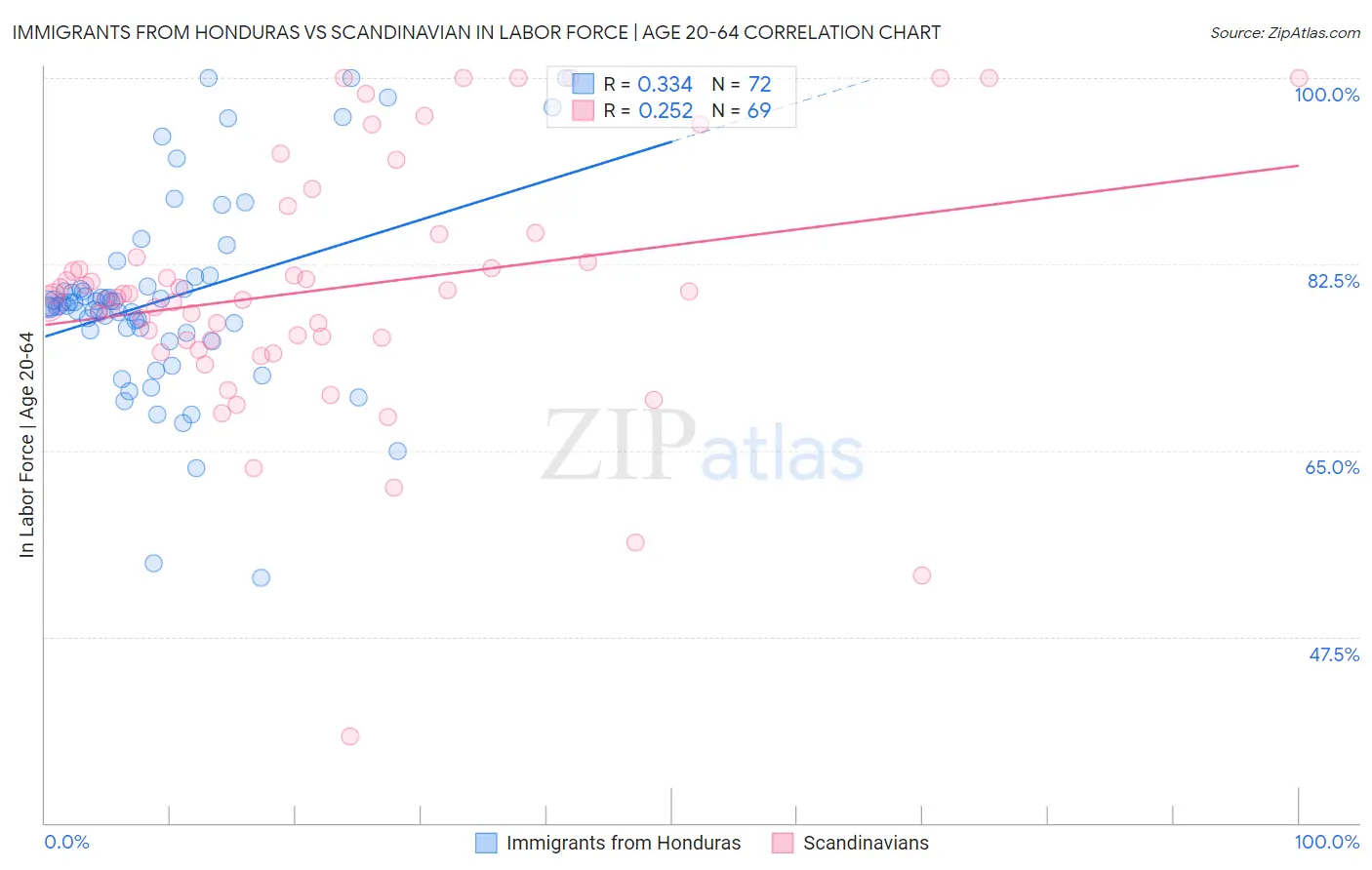 Immigrants from Honduras vs Scandinavian In Labor Force | Age 20-64