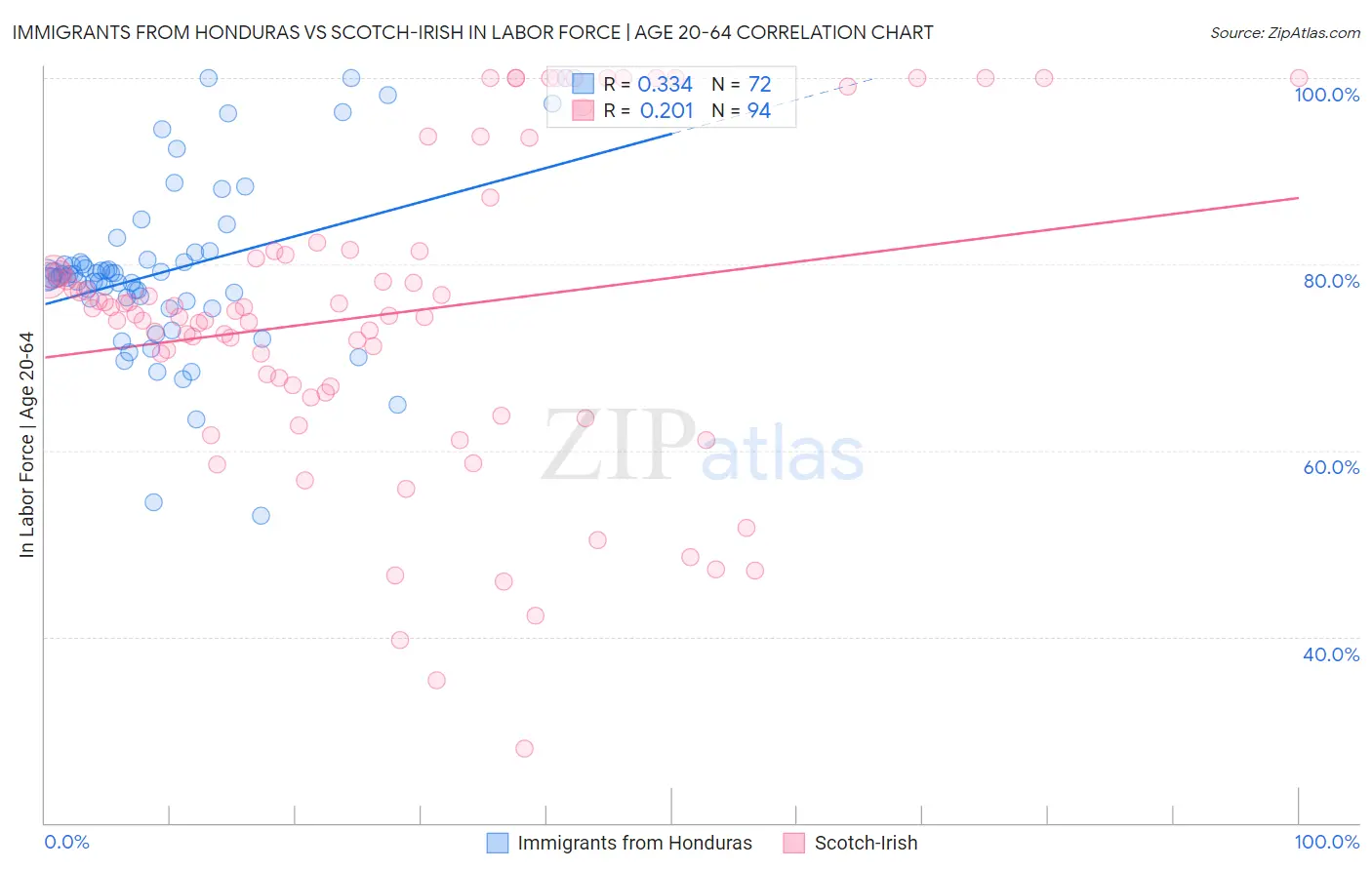 Immigrants from Honduras vs Scotch-Irish In Labor Force | Age 20-64