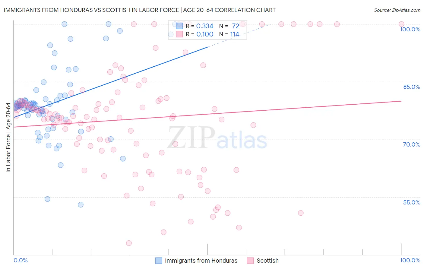 Immigrants from Honduras vs Scottish In Labor Force | Age 20-64