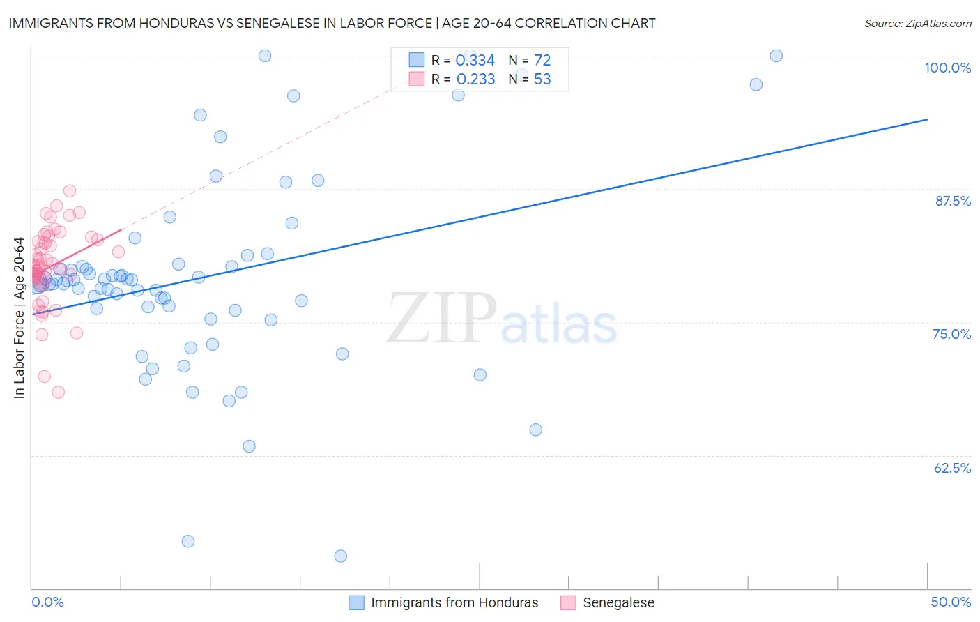 Immigrants from Honduras vs Senegalese In Labor Force | Age 20-64