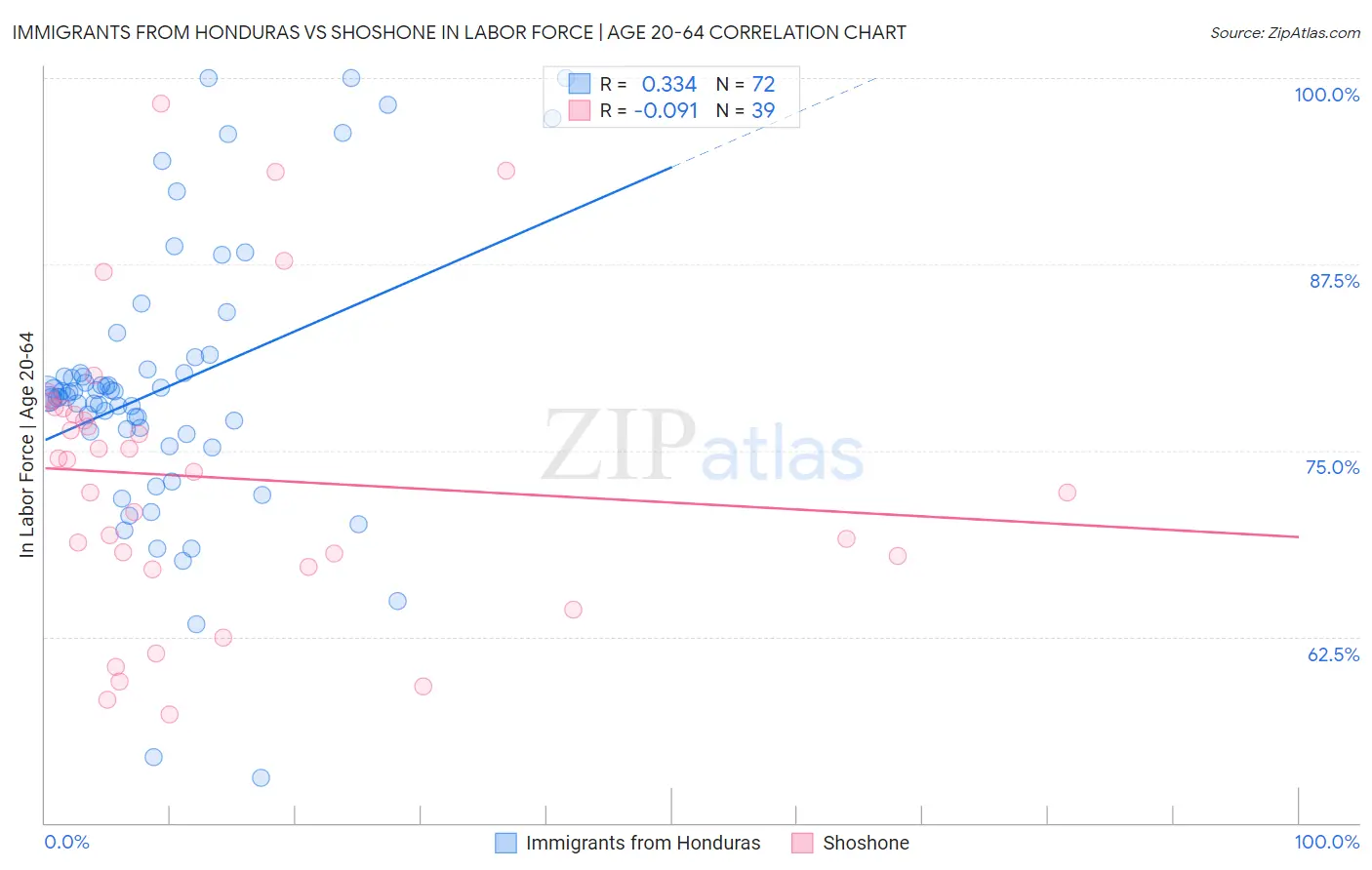 Immigrants from Honduras vs Shoshone In Labor Force | Age 20-64
