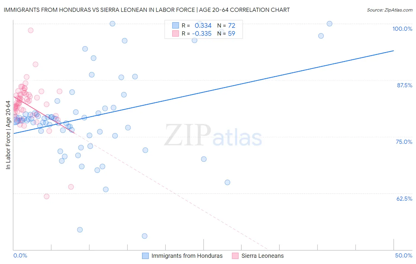 Immigrants from Honduras vs Sierra Leonean In Labor Force | Age 20-64