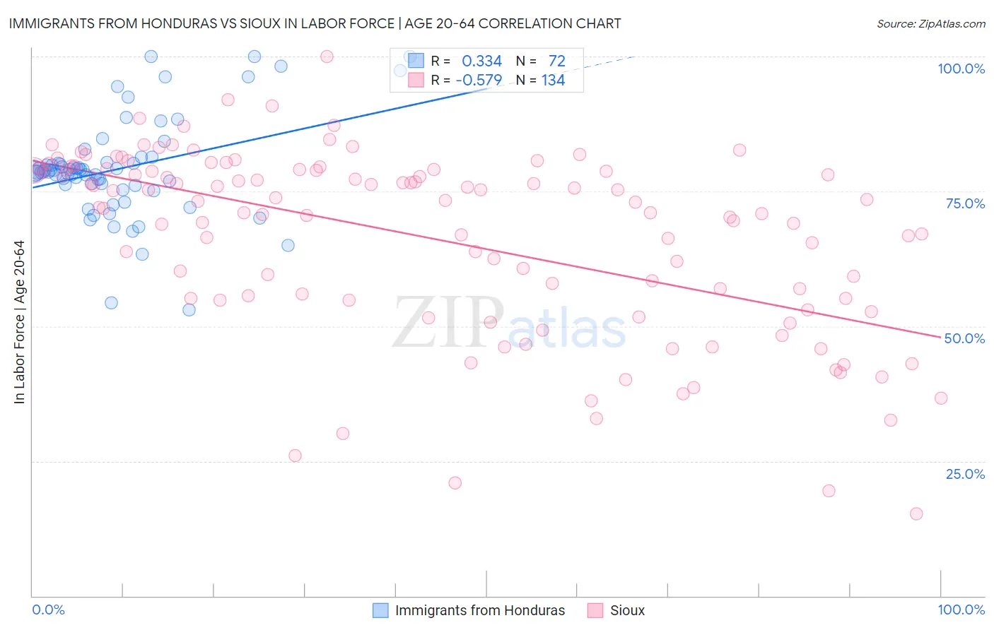 Immigrants from Honduras vs Sioux In Labor Force | Age 20-64