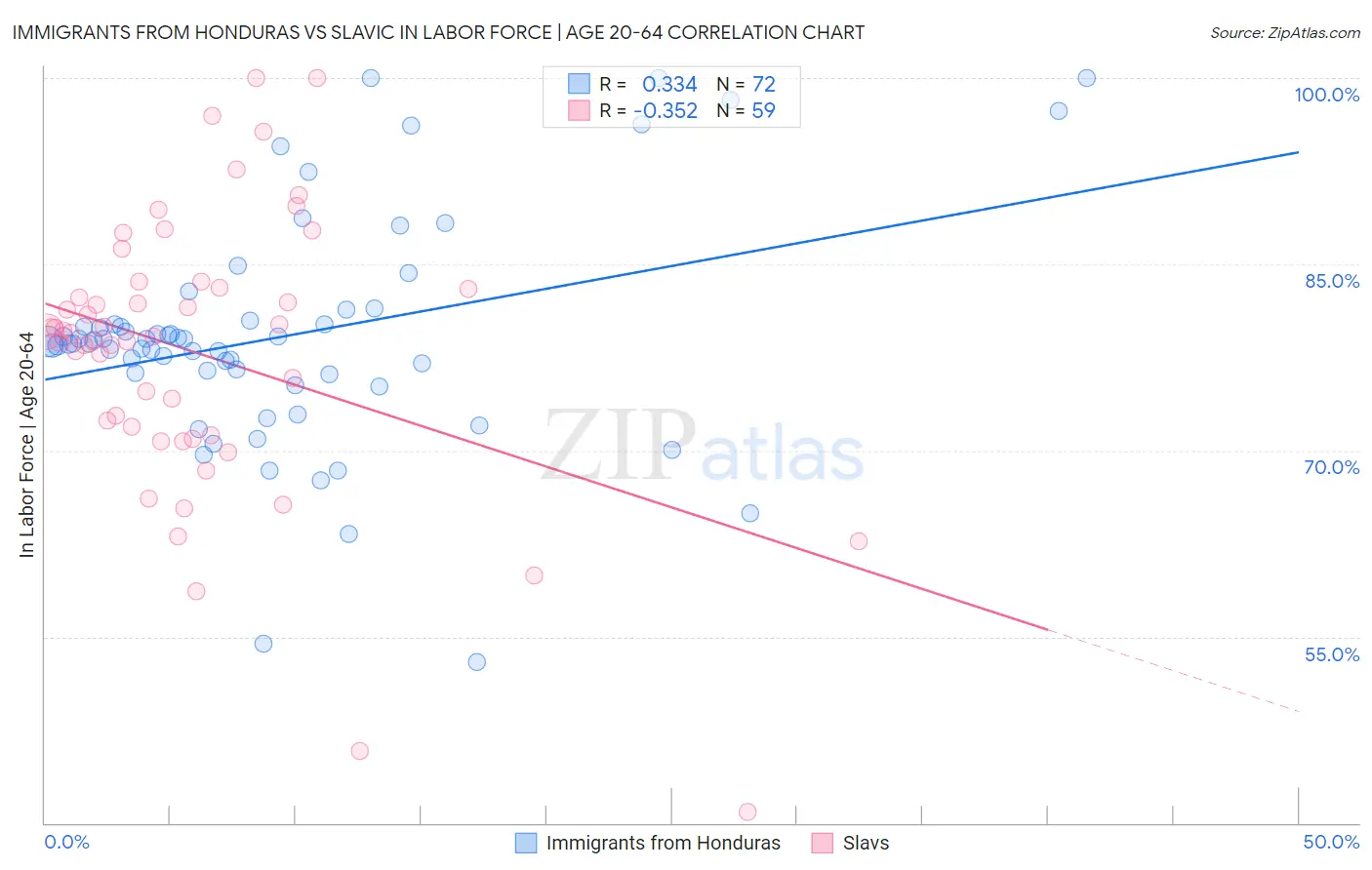 Immigrants from Honduras vs Slavic In Labor Force | Age 20-64