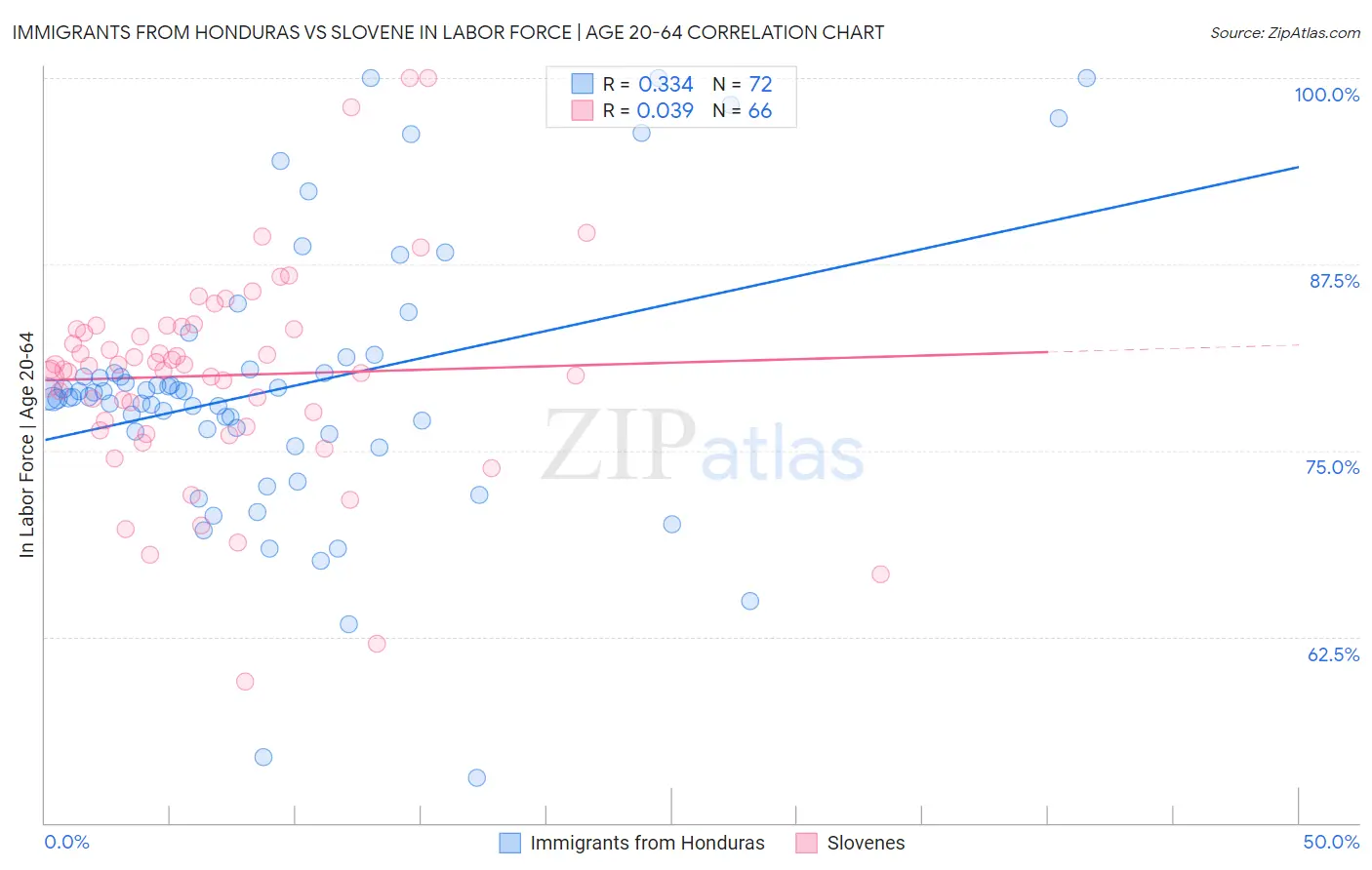 Immigrants from Honduras vs Slovene In Labor Force | Age 20-64