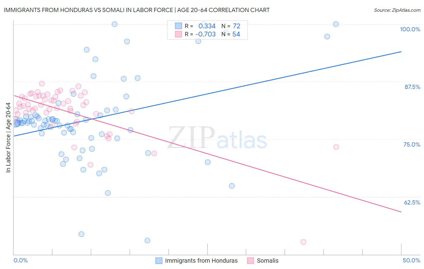Immigrants from Honduras vs Somali In Labor Force | Age 20-64