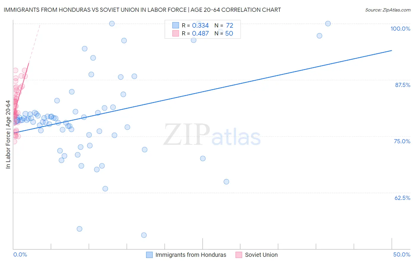 Immigrants from Honduras vs Soviet Union In Labor Force | Age 20-64