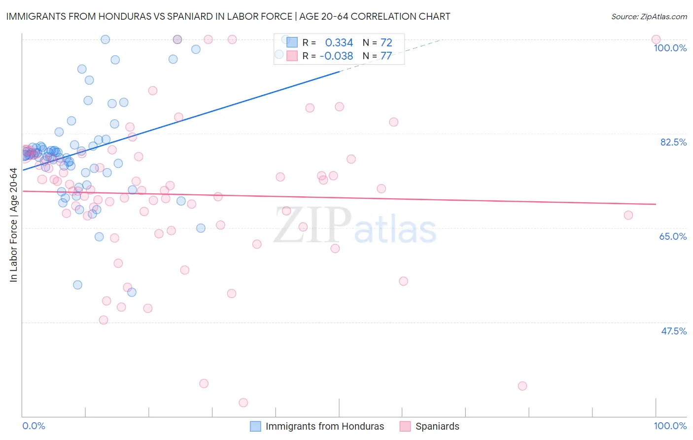Immigrants from Honduras vs Spaniard In Labor Force | Age 20-64