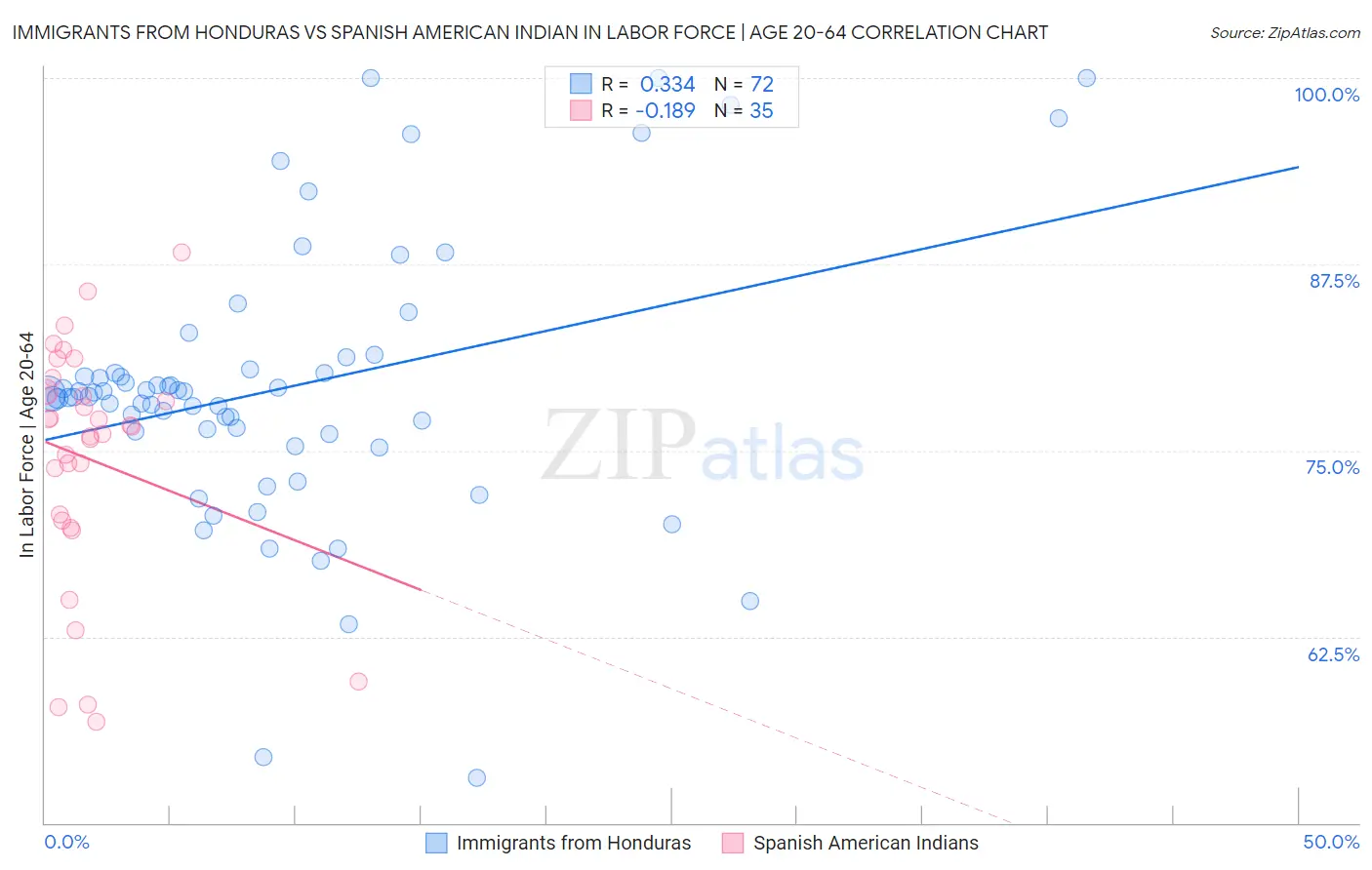 Immigrants from Honduras vs Spanish American Indian In Labor Force | Age 20-64