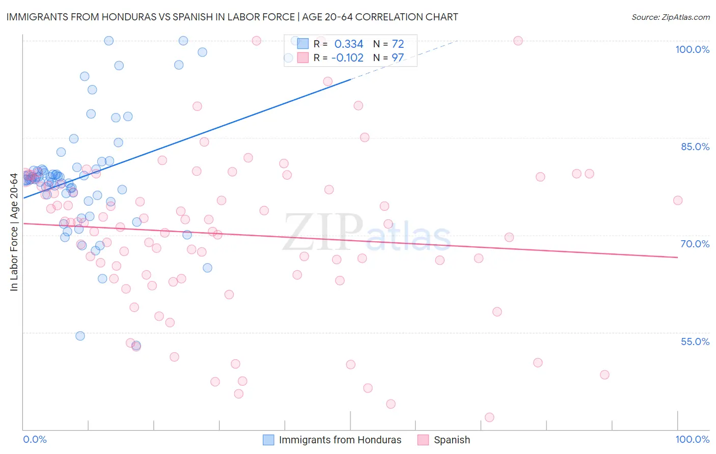 Immigrants from Honduras vs Spanish In Labor Force | Age 20-64