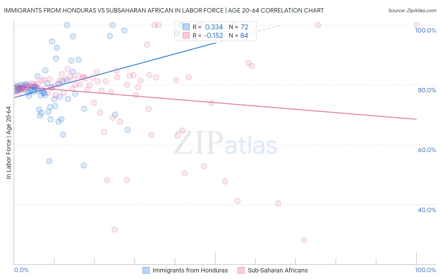 Immigrants from Honduras vs Subsaharan African In Labor Force | Age 20-64