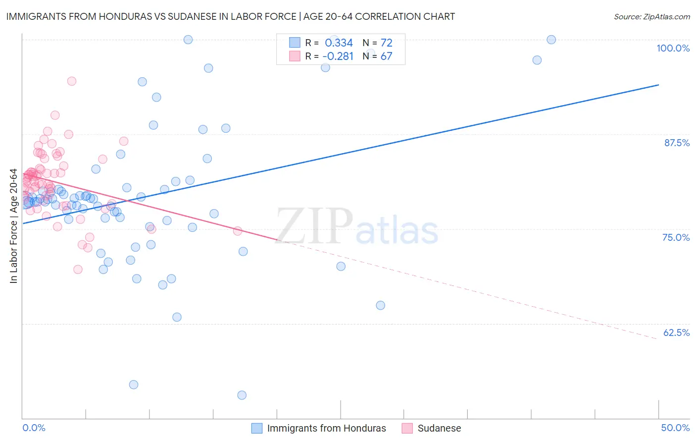 Immigrants from Honduras vs Sudanese In Labor Force | Age 20-64