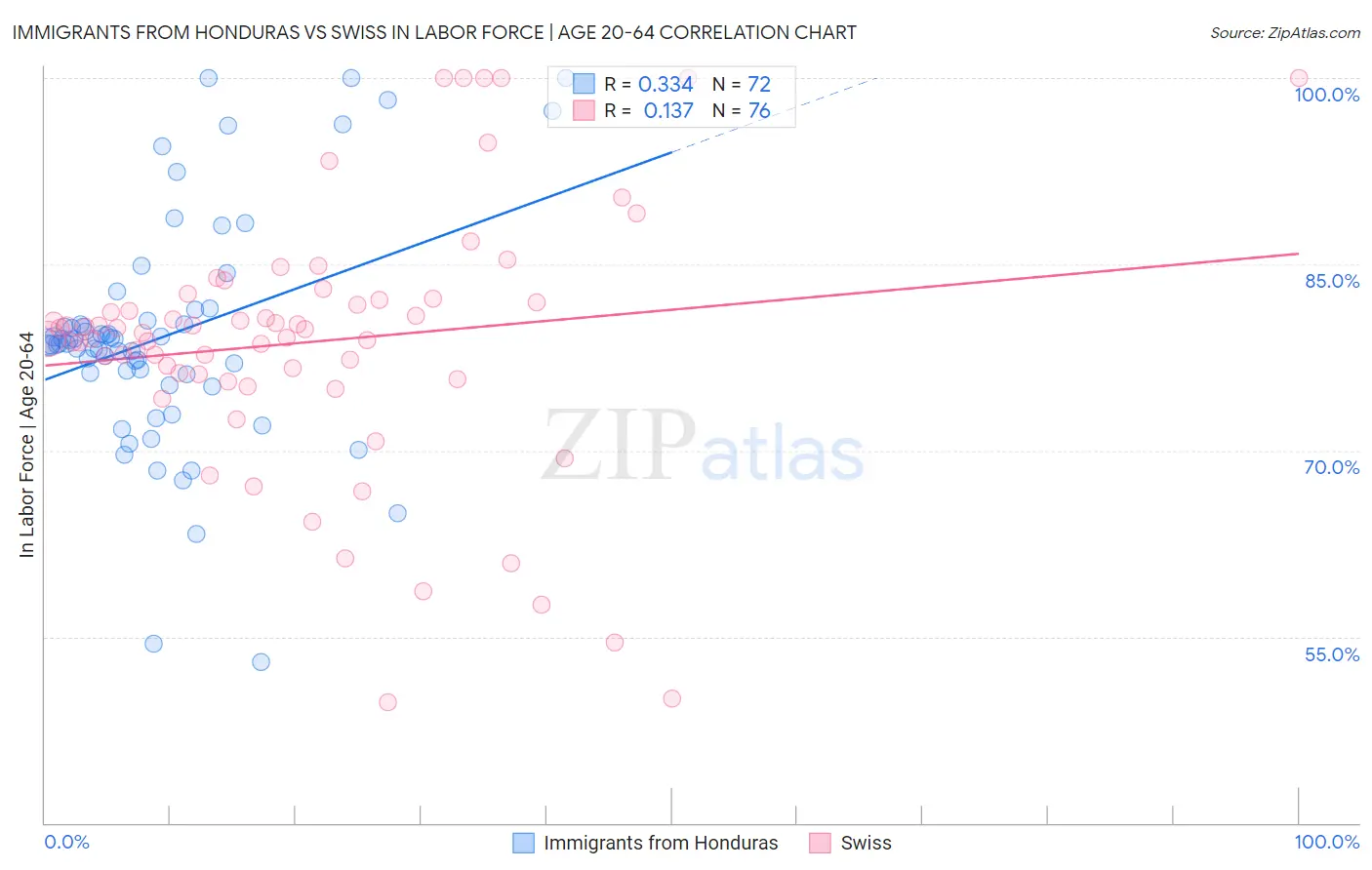 Immigrants from Honduras vs Swiss In Labor Force | Age 20-64