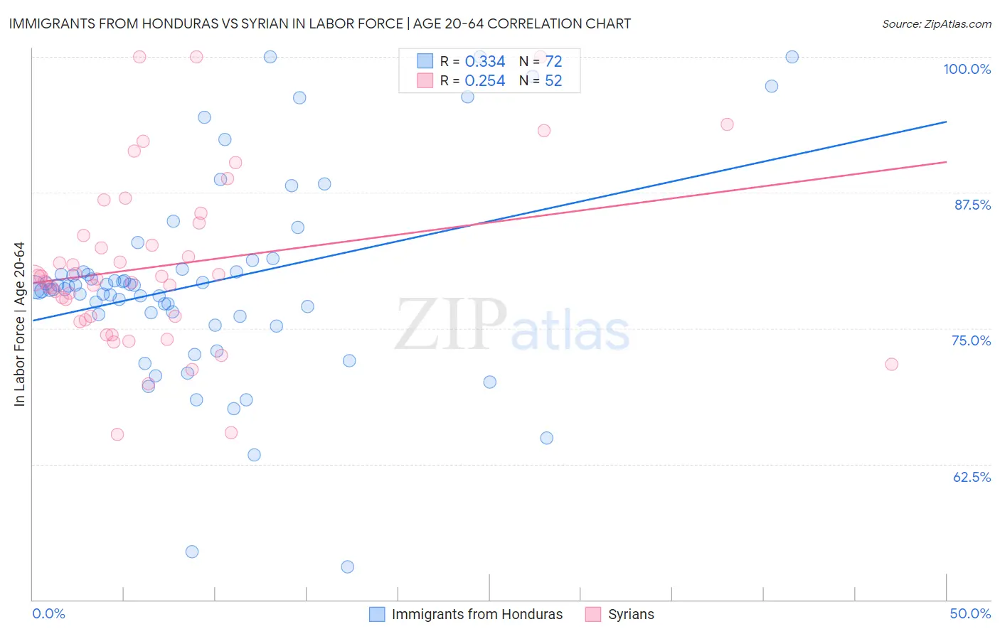 Immigrants from Honduras vs Syrian In Labor Force | Age 20-64