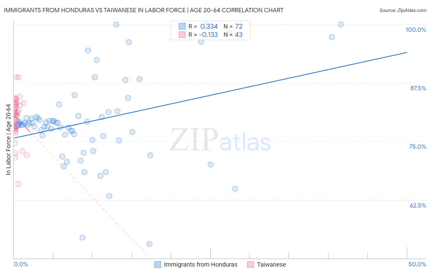 Immigrants from Honduras vs Taiwanese In Labor Force | Age 20-64