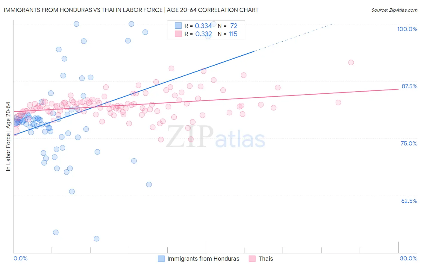 Immigrants from Honduras vs Thai In Labor Force | Age 20-64