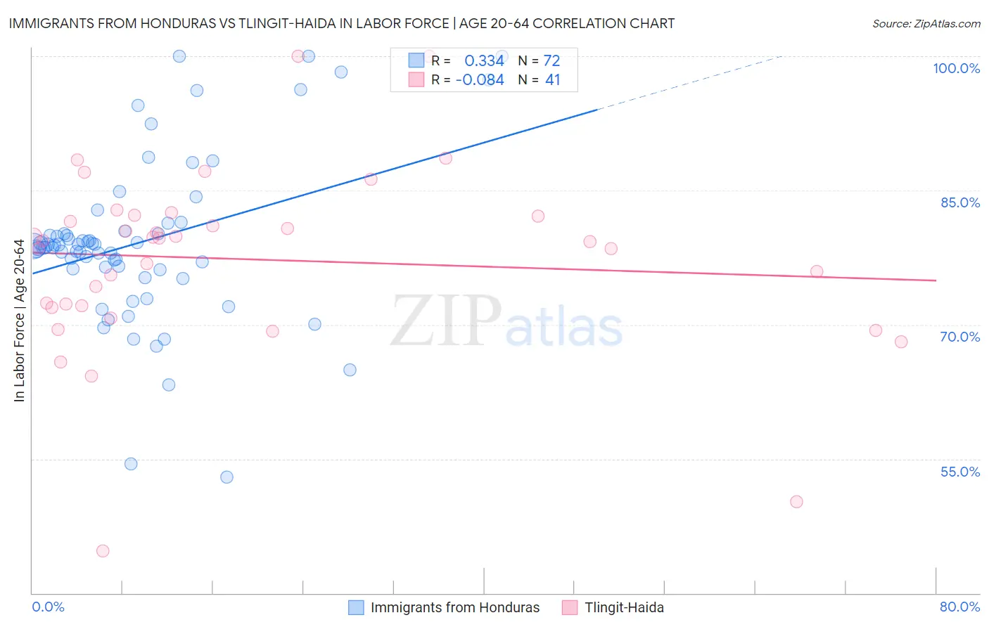 Immigrants from Honduras vs Tlingit-Haida In Labor Force | Age 20-64