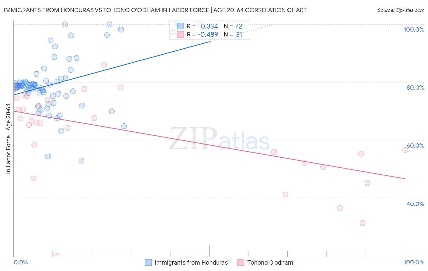 Immigrants from Honduras vs Tohono O'odham In Labor Force | Age 20-64