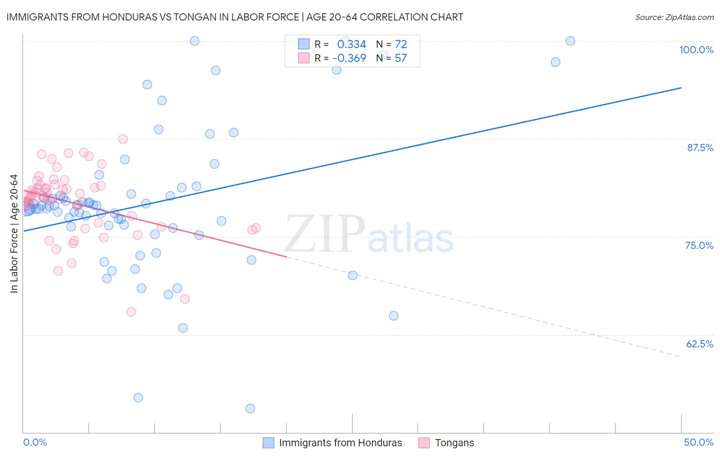 Immigrants from Honduras vs Tongan In Labor Force | Age 20-64