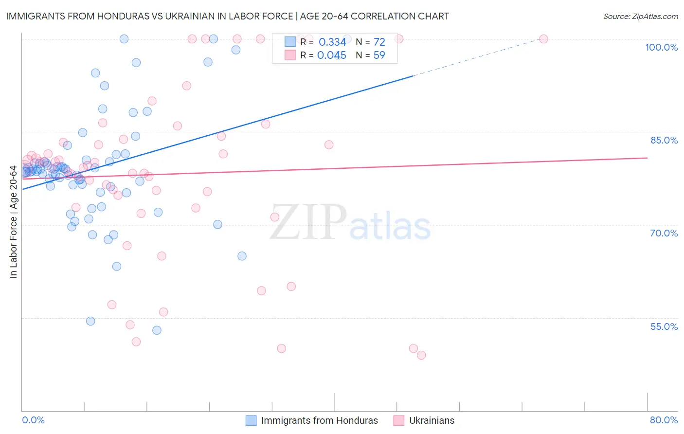 Immigrants from Honduras vs Ukrainian In Labor Force | Age 20-64