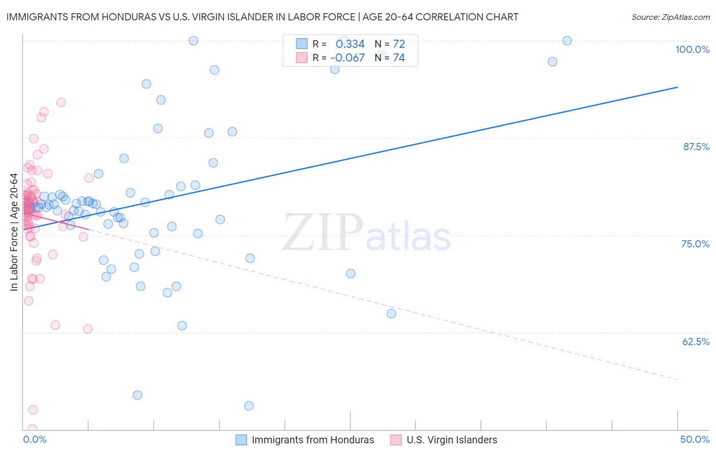 Immigrants from Honduras vs U.S. Virgin Islander In Labor Force | Age 20-64