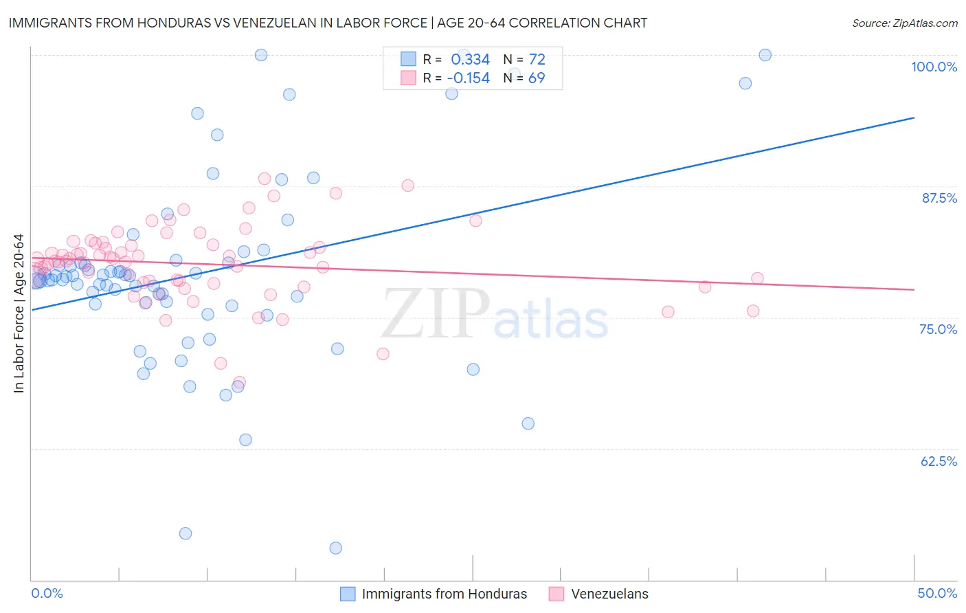 Immigrants from Honduras vs Venezuelan In Labor Force | Age 20-64