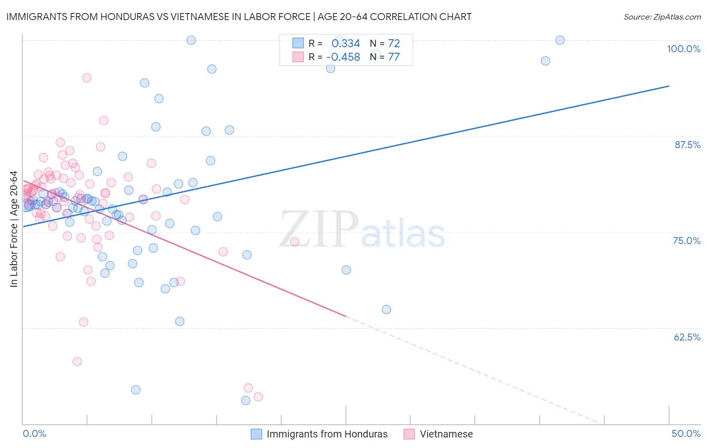 Immigrants from Honduras vs Vietnamese In Labor Force | Age 20-64