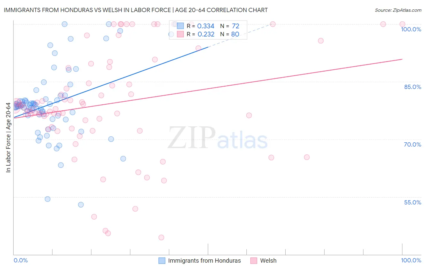 Immigrants from Honduras vs Welsh In Labor Force | Age 20-64