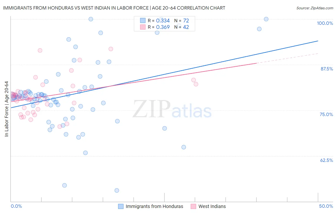 Immigrants from Honduras vs West Indian In Labor Force | Age 20-64