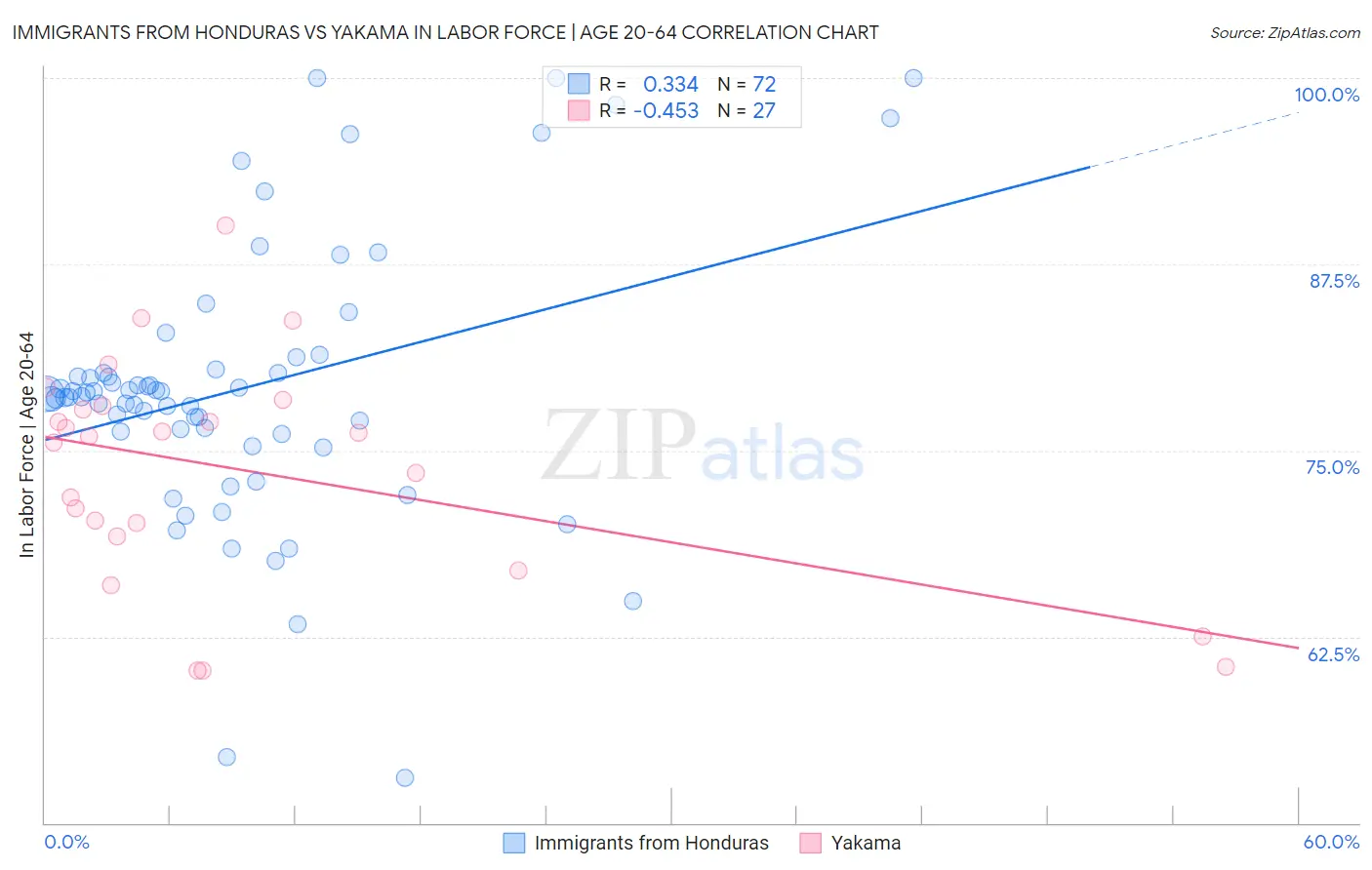 Immigrants from Honduras vs Yakama In Labor Force | Age 20-64